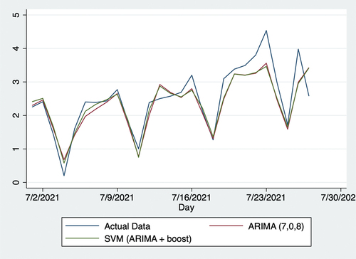 Figure 6. Actual data and predictions from July 1, 2020, to July 27, 2021. SVR: support vector regression; ARIMA: autoregressive integrated moving average.