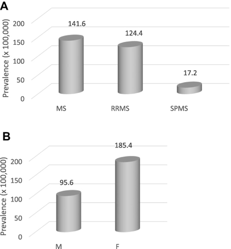 Figure 1 Prevalence of MS, RRMS and SPMS among the Italian population (A) and prevalence of MS estimated among male or female population (B).