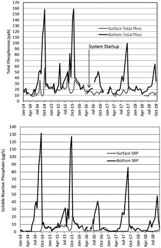 Figure 15. Total (top) and soluble reactive (bottom) phosphorus collected at the surface and near the bottom in Aurora Reservoir, showing decreased levels of both following diffuser start-up in 2016.