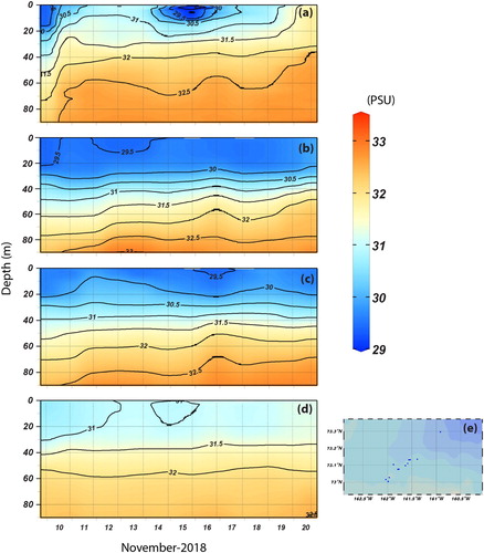 Figure 12. Time–depth cross section of ocean salinity for 10–20 November 2018 at the marginal ice zone. (a) results from conductivity, temperature and depth (CTD) observations from MIRAI, (b) RIOPS forecast, (c) IcePOM forecast with RIOPS boundary conditions, (d) IcePOM forecast with climatological boundary condition, and (e) locations of CTD observations.