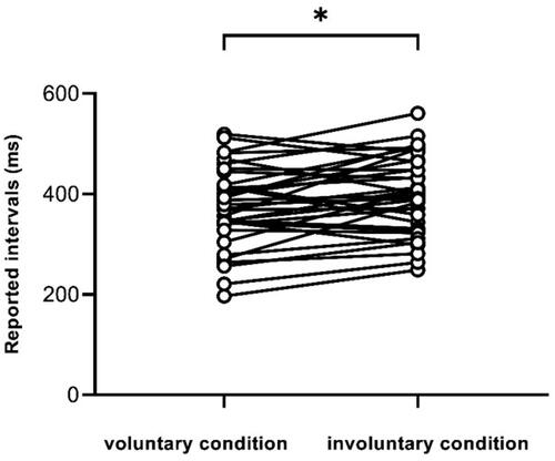 Figure 5. Paired t-test for reported time between voluntary and involuntary conditions. It shows that the reported interval for the voluntary condition is significantly shorter than that for the involuntary condition, p < 0.05.