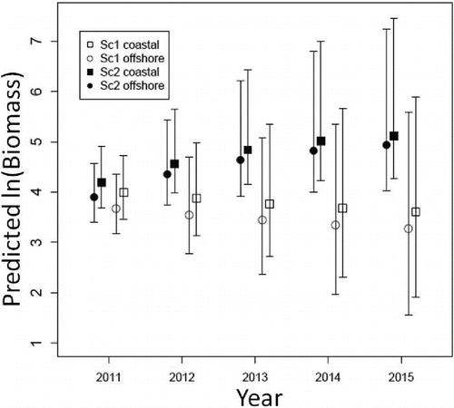 FIGURE 6. Medians (±95% credible interval) of the average predicted Sea Raven biomass (loge transformed) per year in the coastal area (squares) and offshore area (circles; open symbols = scenario 1, in which the observed effort for gill-net fishing and bottom trawling was continued at the same levels as 2010; shaded symbols = scenario 2, in which the observed effort after the FDNPP accident was used [i.e., trial bottom trawl fishing only]).