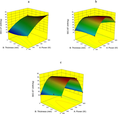 Figure 3. Plot of quadratic model predictions versus experimental values of SEC for oven drying (a) UT, (b) BT, (c) ST.