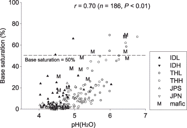 Figure 2  Acidity and base saturation of the soils studied.