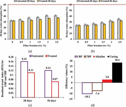 Figure 5. Variation in water absorption at curing days of (a) 28 days and (b) 56 days with (c) experimental trend index (d) efficiency values of the experimental variables