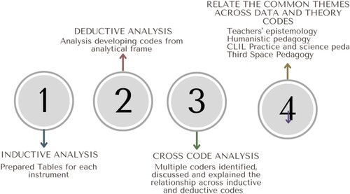 Figure 4. Data analysis procedure.