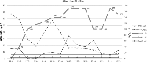 Figure 3. Concentrations of GSM and MIB (n = 4, ± SD, ng L−1) in the circulating water after the biofilter. An H2O2 solution was applied, with a dosage of 0–170 L d−1. PAA was applied to the inlet water 15 L d−1 (PAA1) and 4–6 L d−1 (PAA2) into the aeration system of the depuration tanks.