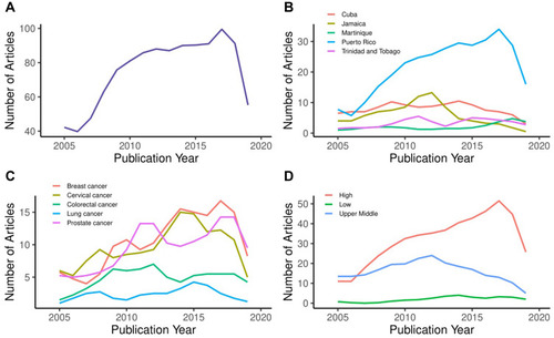 Figure 3 Moving averages of number of articles published over time for the period 2004–2019 (A) overall; (B) by top 5 countries; (C) by top 5 cancer types and (D) by income classification.