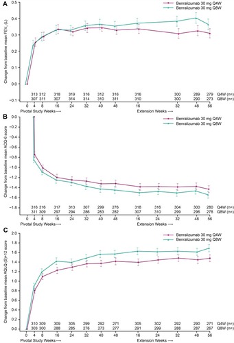 Figure 4 Change from SIROCCO/CALIMA pivotal study baseline in (A) Lung Function (FEV1), (B) ACQ-6, and (C) AQLQ(S)+12 with benralizumab during the 2-year integrated analysis (Full analysis set, on-treatment period, blood eosinophil counts ≥300 cells/µLa). Error bars represent standard error. aBlood eosinophil counts at baseline of preceding pivotal studies.