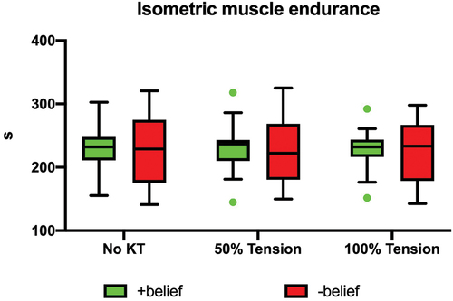 Figure 1. Effect of KT tension on muscle endurance performance in participants with extremely positive (+ belief) and extremely negative personal belief on KT (- belief).