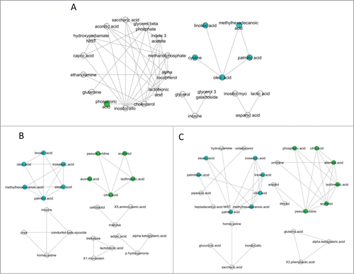 Figure 10. Correlation analysis of serum metabolites. Metabolic networks associated with (A) healthy control dogs, (B) dogs with IBD pre-treatment, and (C) dogs with IBD post-treatment. The IBD groups had 2 clusters of correlated metabolites. One of the clusters, highlighted in green, was centered around citric acid and its metabolites. The second cluster, highlighted in blue, was composed of saturated, monounsaturated, and polyunsaturated fatty acids. The healthy group had only one minor cluster which was composed of fatty acids.