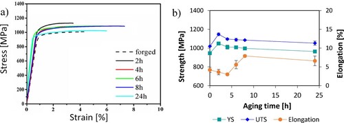 Figure 4. Mechanical properties of the Ti-5Al-2.5Fe alloy forged at 1250°C: (a) representative stress-strain curves, and (b) average mechanical properties. Note: the aging time of 0 h correspond to the forged alloy.