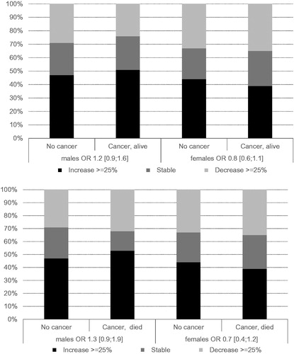 Figure 2. Stratified analysis for males and females in case interactions between gender and cancer status were significant. Proportion of male and female partners who changed their health behavior according to cancer status. Odds ratios (OR) with 95% confidence intervals (CI) for improving versus not improving (stable or worsening) the health behavior. Analyses were adjusted for age and education. (a) change in physical activity among partners of persons who remained alive after cancer (‘Cancer, alive’) versus partners of persons who remained cancer-free (‘No cancer’). (b) Change in physical activity among partners of person who died after cancer (‘Cancer, died’) versus partners of persons who remained cancer-free (‘No cancer’).