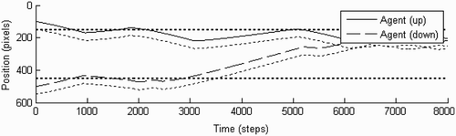 Figure 6. Illustration of the behaviour of the agents during a representative trial starting from point (100, 500). The experimental set-up is the same as in Figure 4, except that the input to the receptor fields of the agents has been exchanged between them. Fitness score: 0.71.