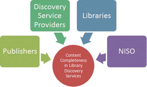 FIGURE 12 Collaborate to Achieve Content Completeness in Discovery Services.