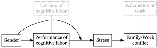 Figure 1. How the performance of cognitive labor leads to family–work conflict (Dashed items refer to the measures we use in the empirical analysis.)