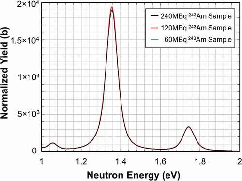 Figure 11. Normalized yield from the measurements of the 243Am samples around 1.356- and 1.744-eV resonances.