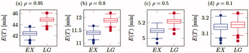 Figure 8. Box plots of mean order throughput times for 3000 different product allocations for various values of the utilization ρ.