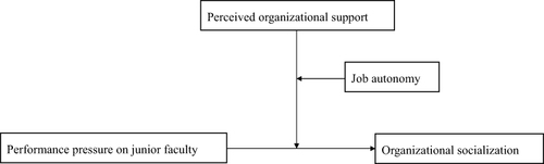 Figure 1 Theoretical model (perceived organizational support, job autonomy, performance pressure of new faculty, organizational socialization).