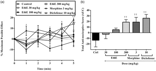 Figure 4. Effect of pretreatment of rats with EthE (30–300 mg/kg, p.o.), morphine (3 mg/kg, i.p.) and diclofenac (10 mg/kg, i.p.) on PGE2-induced hypernociception. Each datum represents the mean of five animals and the error bars indicate SEM. The symbols * and † indicate significance levels compared to respective control groups: (a) represents the time-course curves **p < 0.01, *p < 0.05 (two-way ANOVA followed by Bonferroni’s post hoc test), whereas (b) represents total anti-nociceptive effects (AUC) ††p < 0.01 (one-way ANOVA followed by Newman–Keuls post hoc test).