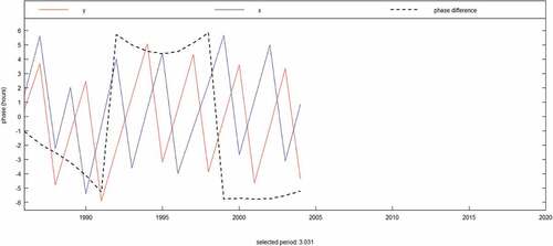 Figure 6. Phase difference Dynamic (3 years frequency Band).