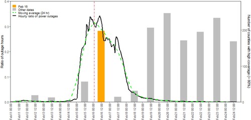 Figure 3. Hourly ratio of power outage from Feb 11 to Feb 24 (lines, left axis) and the number of counties where > 80% area is covered by high-quality NTL pixels (bars, right axis). The red dashed line indicates the general NTL acquisition time (close to 2:45 AM Central Standard Time) of NTL images on Feb 16, 2021.