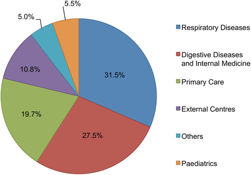 Figure 4 Percentage of alpha-1 antitrypsin determinations requested by different clinical specialties.