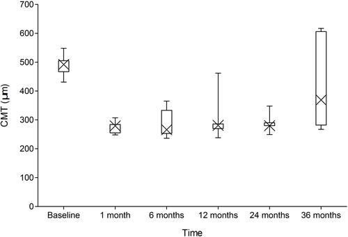 Figure 2 CMT values from baseline to Month 36.