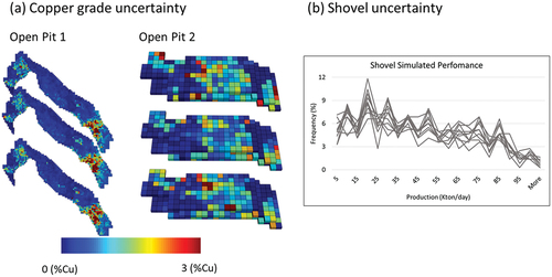 Figure 9. Different sources of uncertainty characterising the copper mining complex.