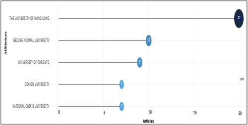 Figure 3. Top five organizations with the greatest contributions to research on IoHE in Asia. Source: Analysis results obtained with Biblioshiny software.