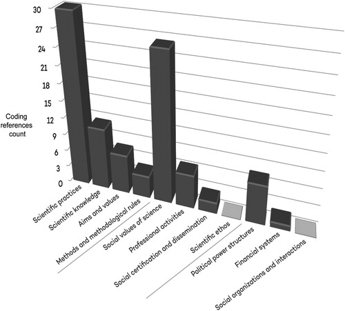 Figure 2. Frequency of all the FRA codes. The four first categories from the left are features of science as a cognitive-epistemic system, whereas the remaining categories relates to science as a social-institutional system.