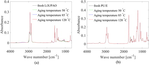 Figure 5. FTIR comparison between the fresh and thermal aged (a) LiX/PAO and (b) PU/E.