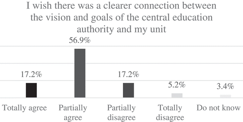 Figure 4. Principals’ answers to question F2b in electronic survey.