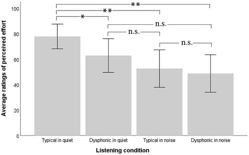 Figure 1. Average ratings of perceived effort on the auditory passage comprehension task (CELF-4) when listening to when listening to a typical voice in quiet, to a dysphonic voice in quiet, to a typical voice in background noise and to a dysphonic voice in background noise. A higher score indicates less perceived effort. Error bars represent 95% confidence intervals. Asterisks denote significant differences (*p < .05; **p < .01). Not significant differences (n.s.) are also shown.