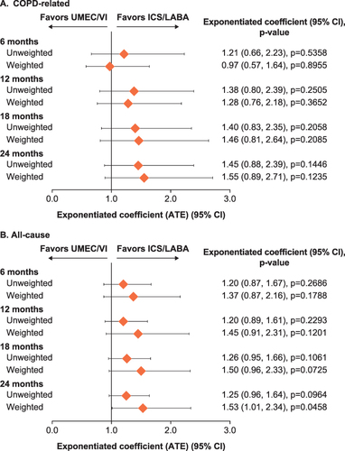 Figure 7 (A) COPD-related and (B) all-cause and total costs at 6, 12, 18, and 24 months post-index.
