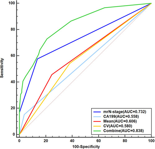 Figure 5 Receiver operating characteristic curves and area under the curve values for mrN-stage, carbohydrate antigen 199, apparent diffusion coefficient (ADC) mean, ADC coefficient of variation and combined model with above parameters in predicting pathological lymph node metastasis.