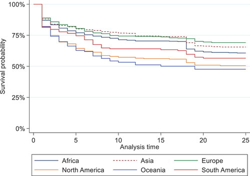 Figure 4. Export survival by geographical region.