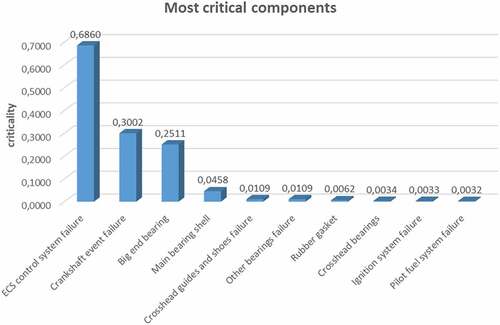 Figure 9. DFTA2 most critical components.