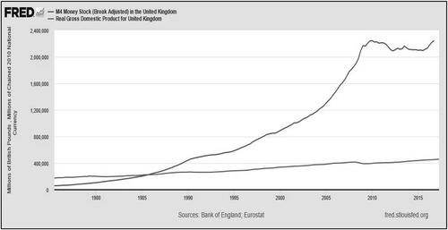 Figure 7. Broad Money (M4) and GDP in the UK, 1970–2021. Source: Federal Reserve. https://fred.stlouisfed.org/series/MBM0UKM