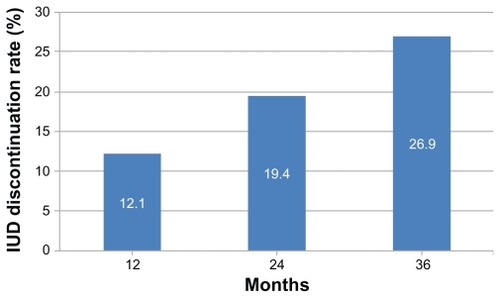 Figure 1 IUD discontinuation rates at 12, 24, and 36 months in all three provinces.