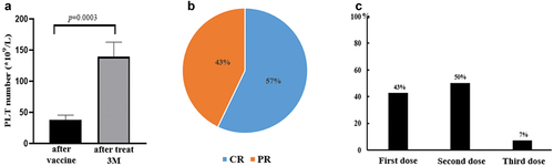 Figure 2. The effect of COVID-19 vaccination on new diagnosed ITP patients claiming previous normal PC. a: After 3 months of treatment, the platelets of all patients recovered significantly to 139.4 × 109/L. b: Response to therapy in ITP patients with PC decline after vaccination. ORR (CR+PR) is 100%. c: Proportion of ITP patients with platelet deterioration after the first, second and third dose.