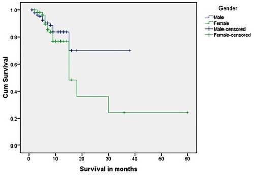Figure 8 Kaplan–Meier survival analysis of group 2 patients.