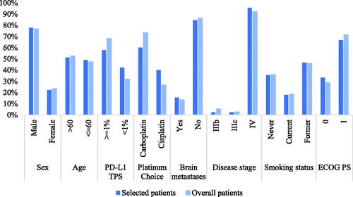 Figure 6. The characteristics of the selected patients compared with those of the overall patients. Abbreviations. PD-L1 TPS, programmed cell death-1 tumor proportion score; ECOG PS, Eastern Cooperative Oncology Group performance status.