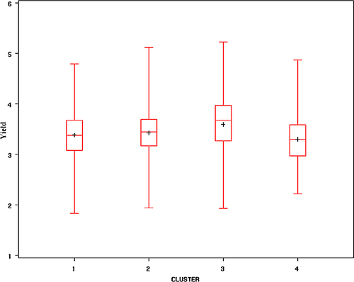 Figure 7 Box plot of the yield level in each cluster.