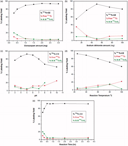 Figure 6. Variation of the radiochemical yield of 99mTc-clonazepam as a function of clonazepam amount (a), Na2S2O4 amount (b), pH (c), reaction temperature, (d) and time (e).