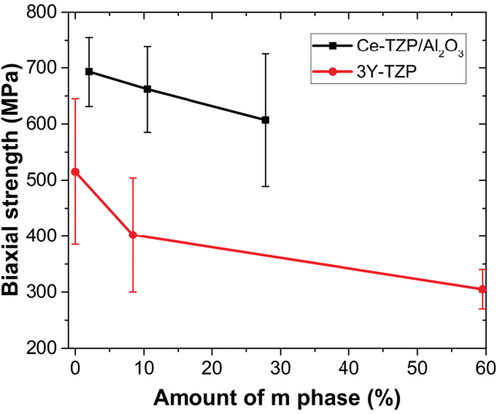 Figure 8. Biaxial strength of Ce-TZP/Al2O3 and Y-TZP specimens as a function of m-phase content.