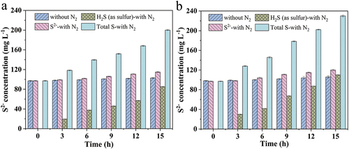 Figure 4. Effect of S2– production concentration by microorganisms controlling nitrogen stripping during sulfate reduction. (a) initial sulfate concentration was 600 mg L–1; (b) initial sulfate concentration was 1000 mg L–1.