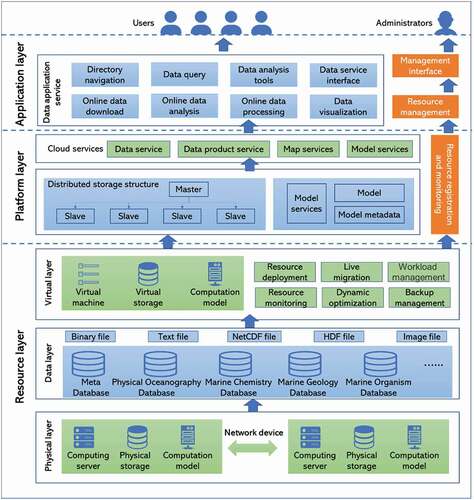 Figure 3. The architecture of the marine big data management and application service system