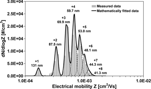 FIG. 3 Mobility distribution of 131-nm PSL particles (DMA flow rates: 1.5 l min–1 aerosol, 16.5 l min–1 sheath air).