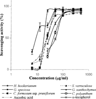 Figure 1 Comparison of free radical scavenging activity (%) of the methanol wood extracts of the six selected Thai plants and the standard antioxidants. Vertical bars represent the standard deviation of three replicates.